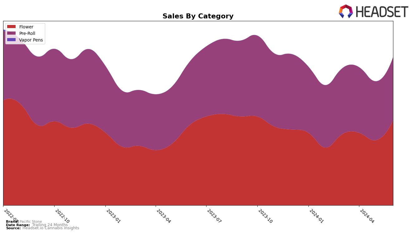 Pacific Stone Historical Sales by Category