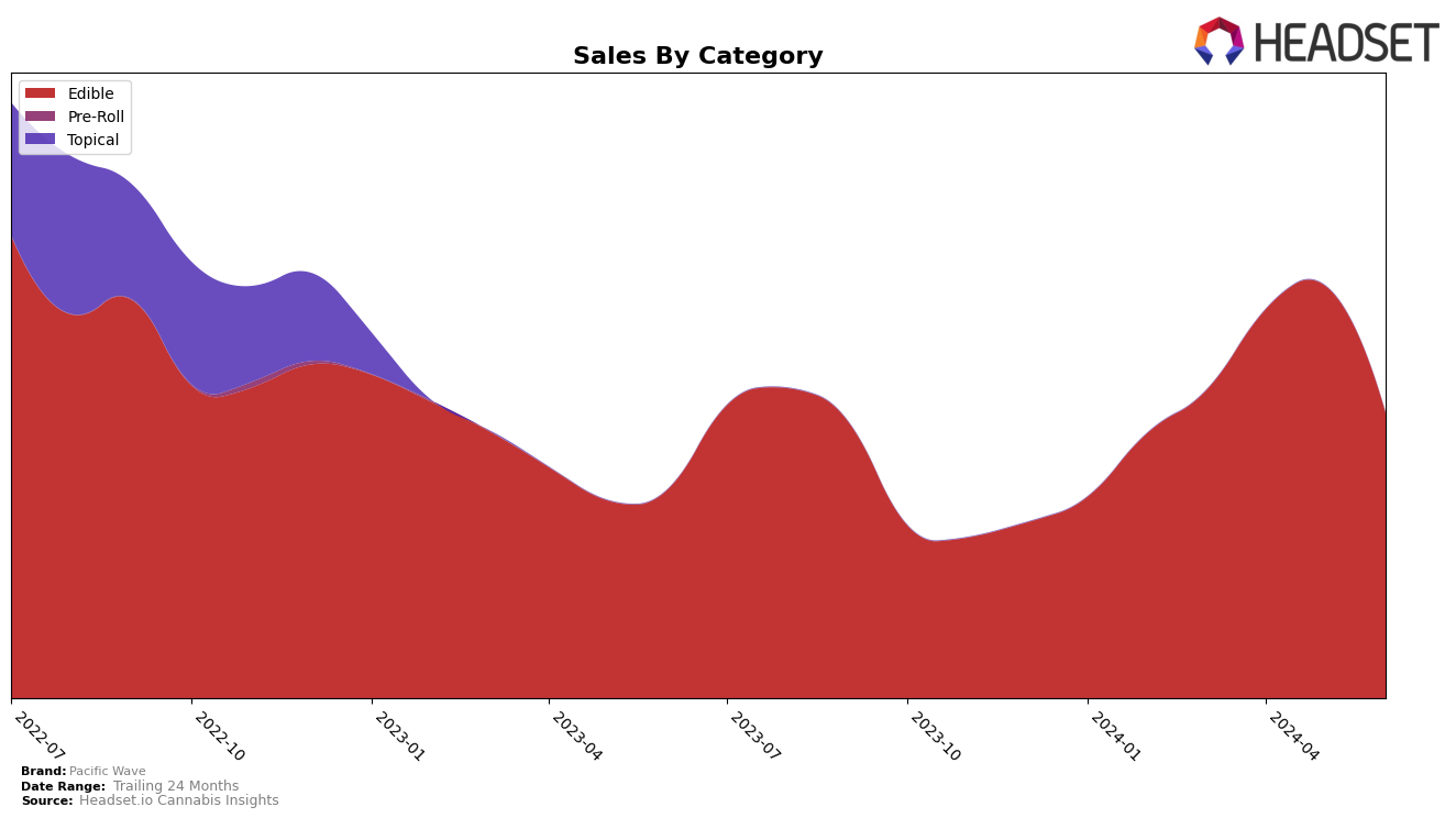 Pacific Wave Historical Sales by Category