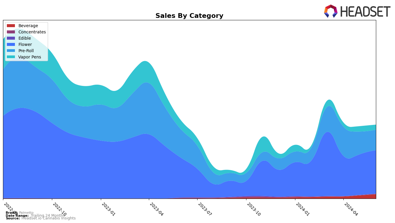 Palmetto Historical Sales by Category