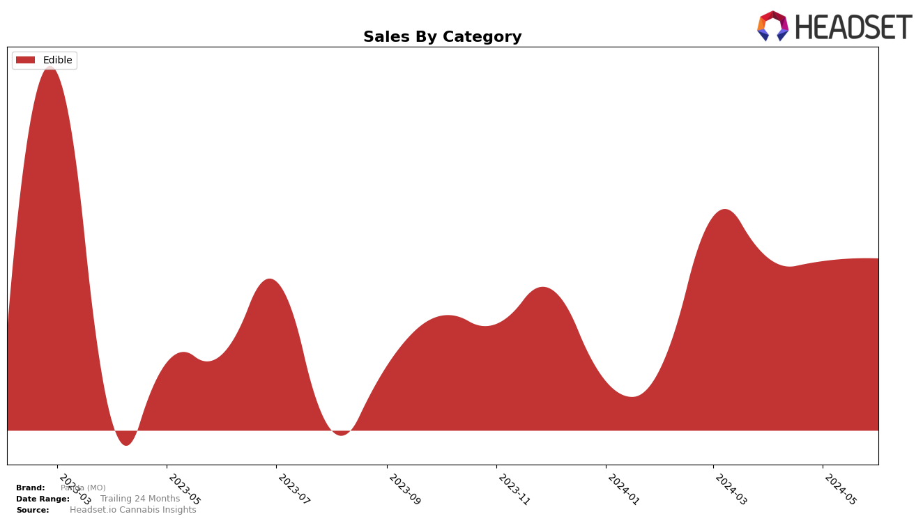 Panda (MO) Historical Sales by Category