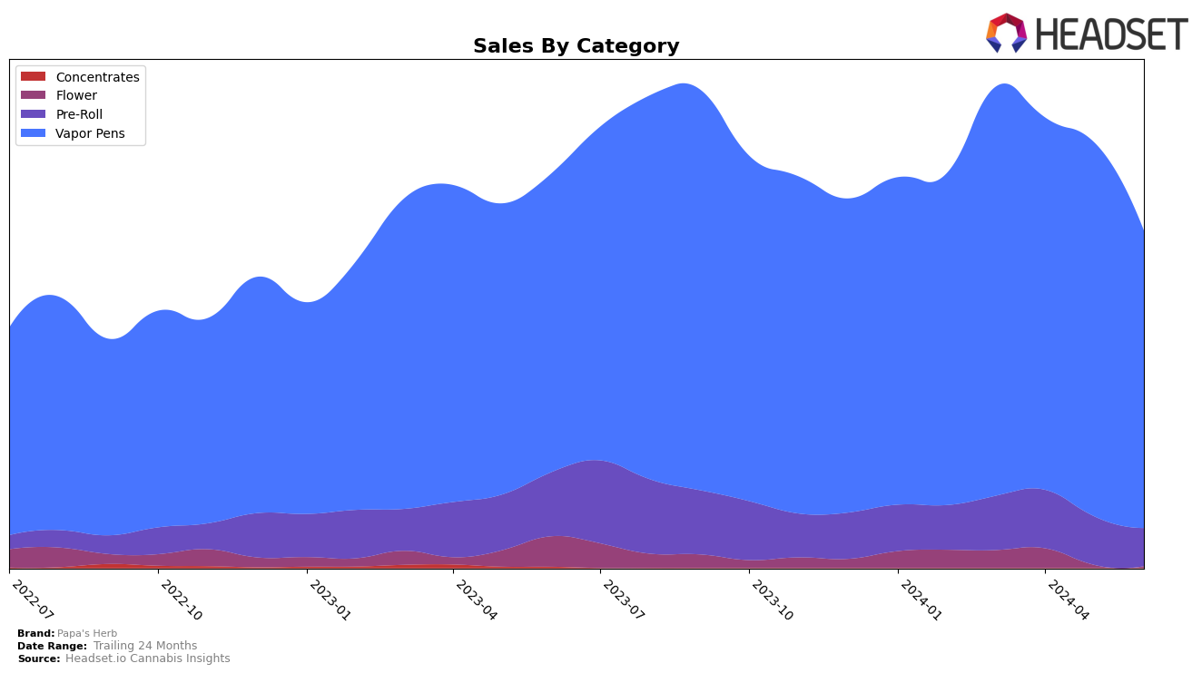 Papa's Herb Historical Sales by Category