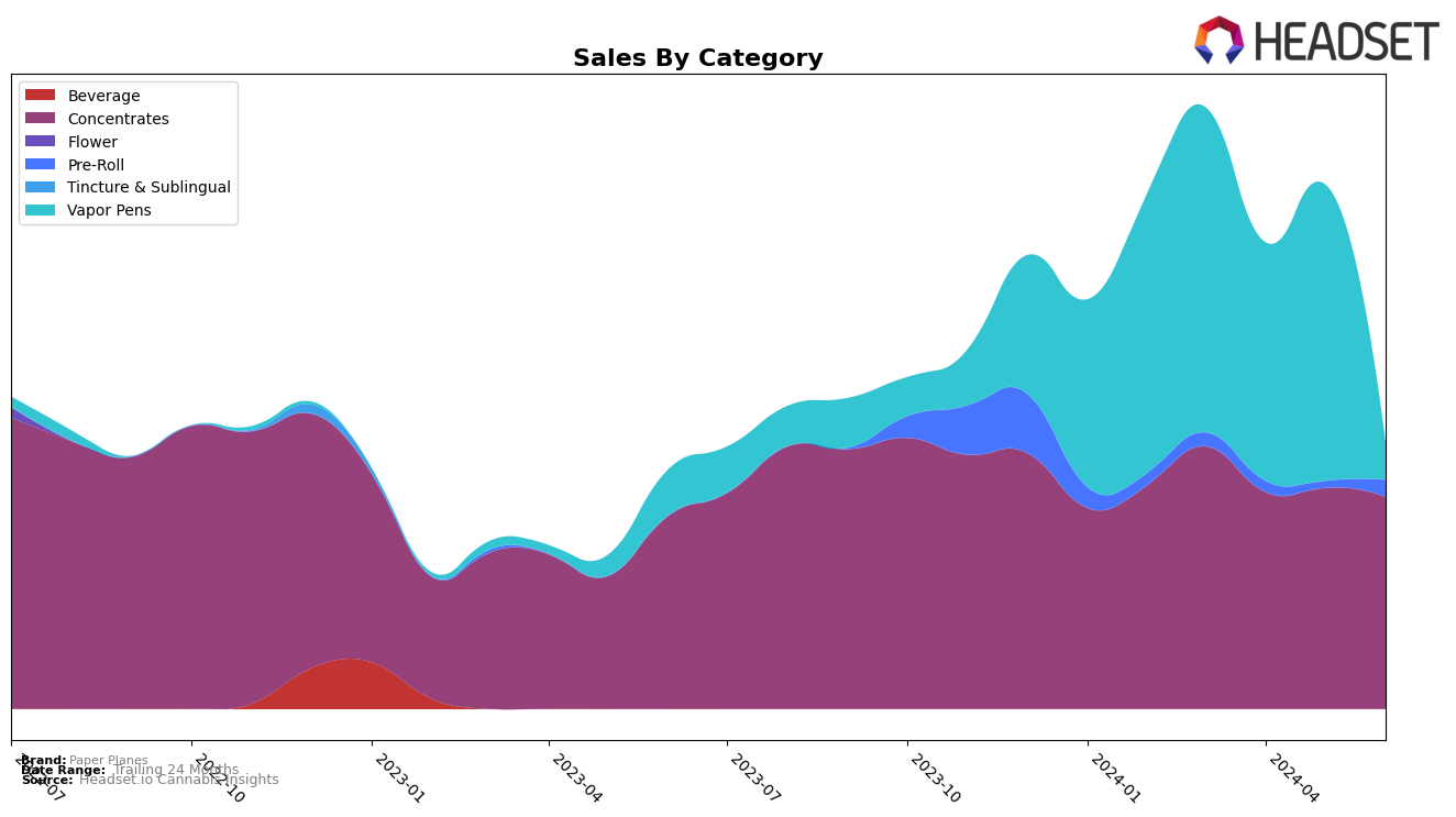 Paper Planes Historical Sales by Category