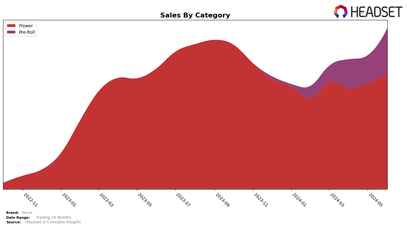 Parcel Historical Sales by Category