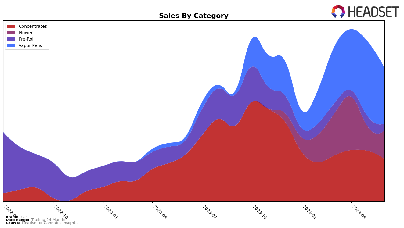 Phant Historical Sales by Category