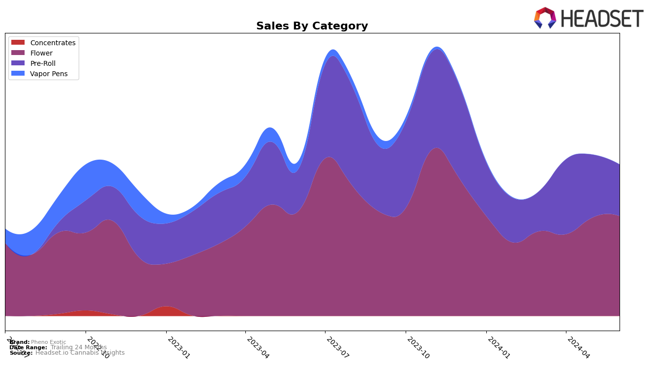 Pheno Exotic Historical Sales by Category