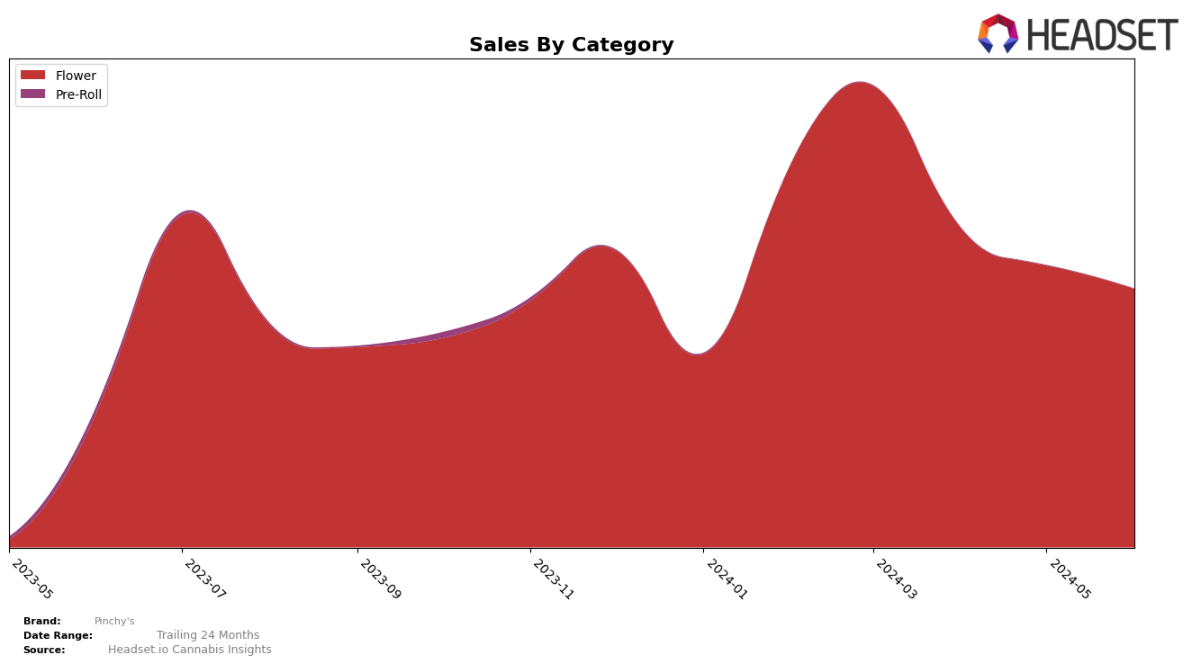 Pinchy's Historical Sales by Category