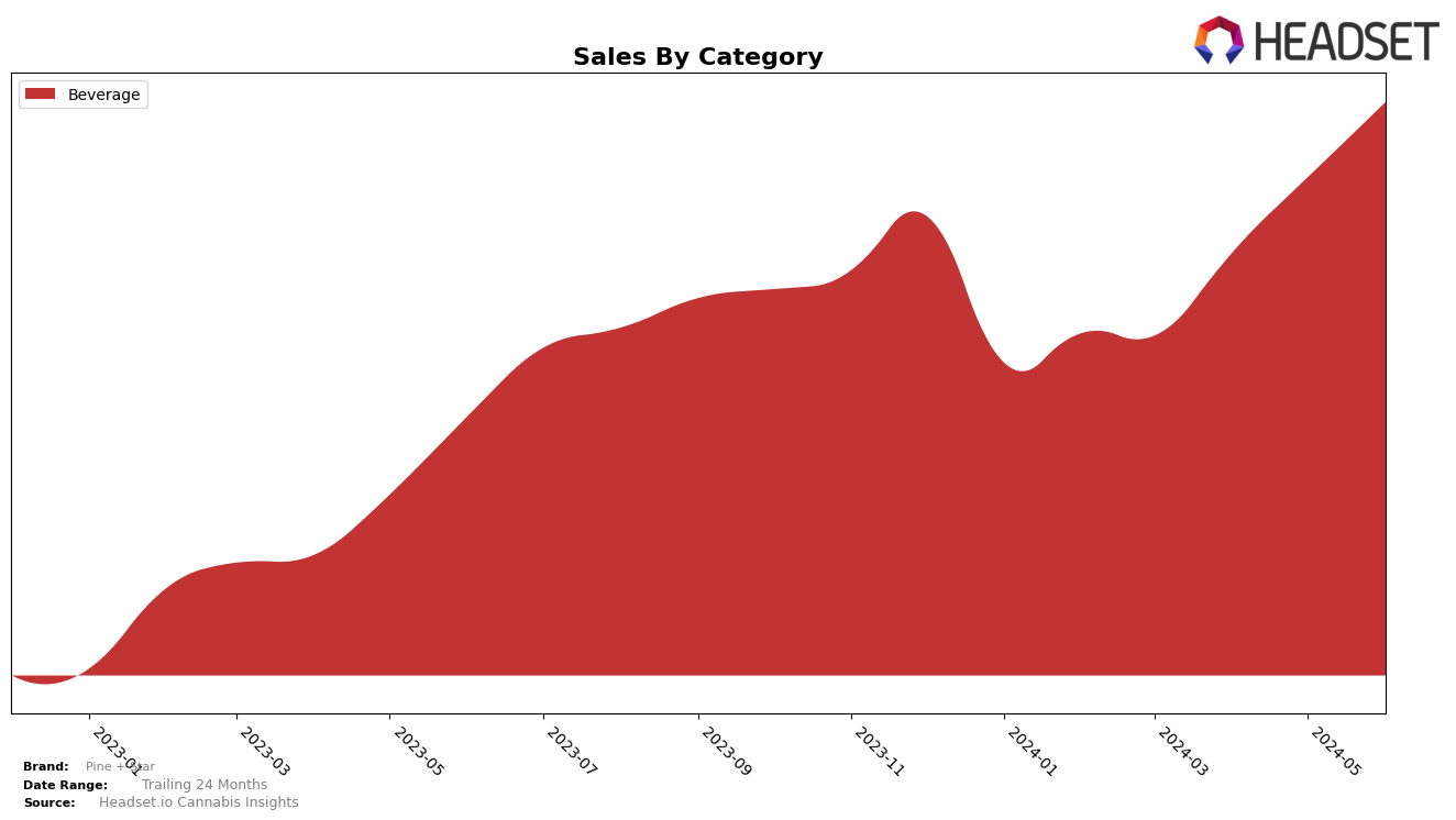Pine + Star Historical Sales by Category