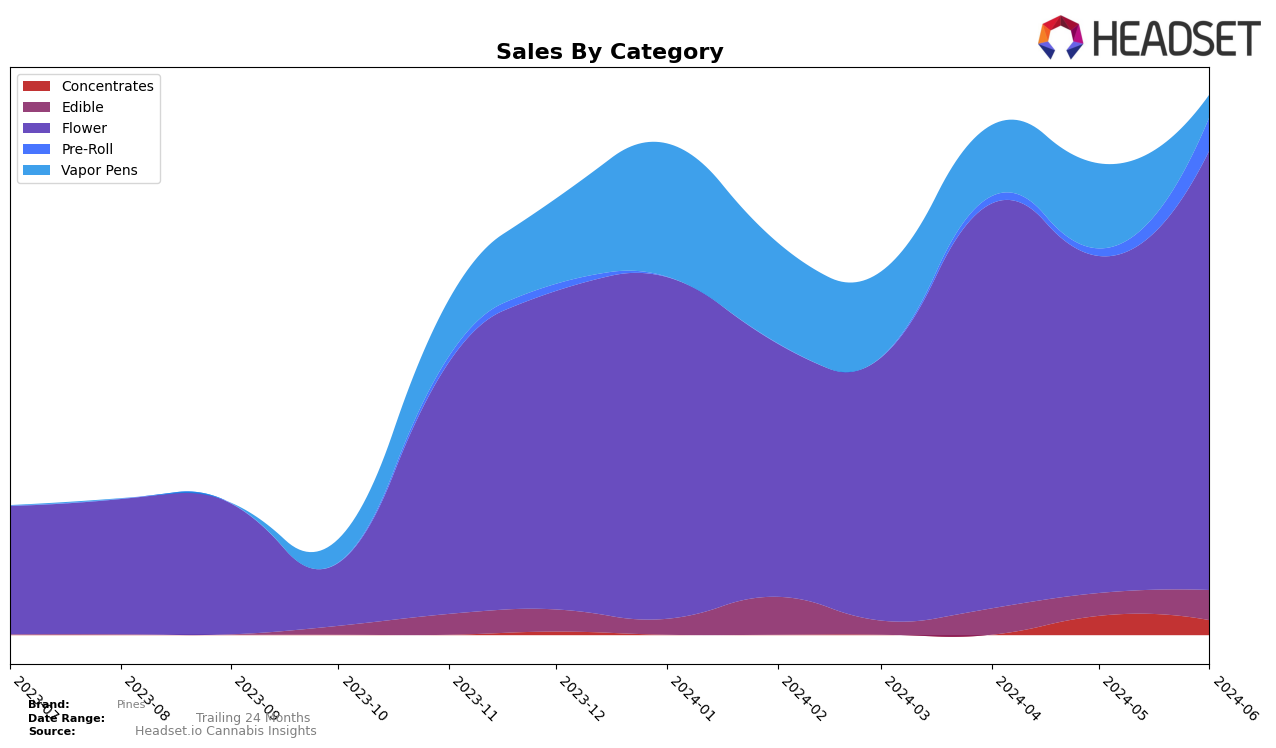Pines Historical Sales by Category