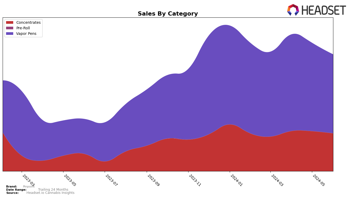 Pinpoint Historical Sales by Category