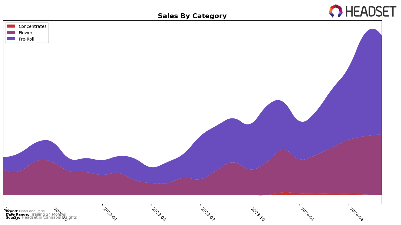 Pistol and Paris Historical Sales by Category