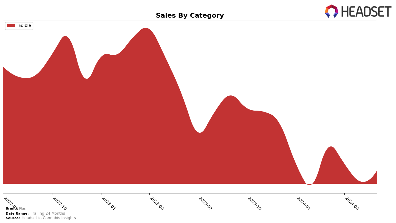 Plus Historical Sales by Category