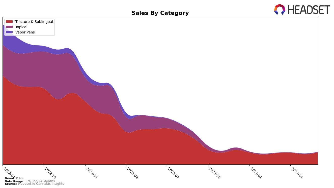 Polite Historical Sales by Category