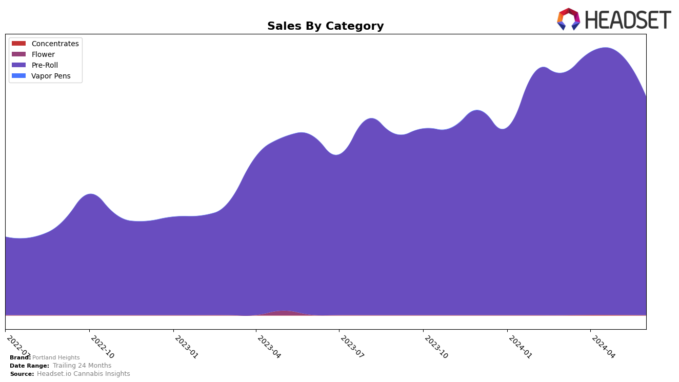 Portland Heights Historical Sales by Category