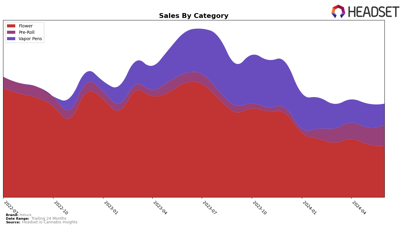Potluck Historical Sales by Category