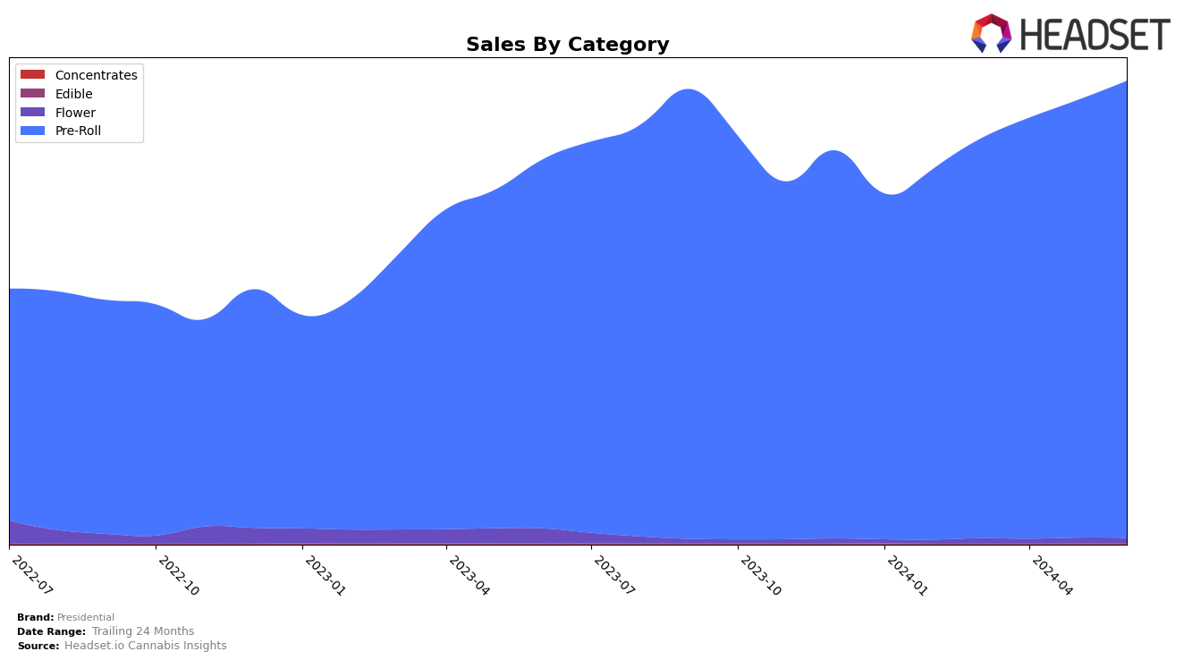 Presidential Historical Sales by Category