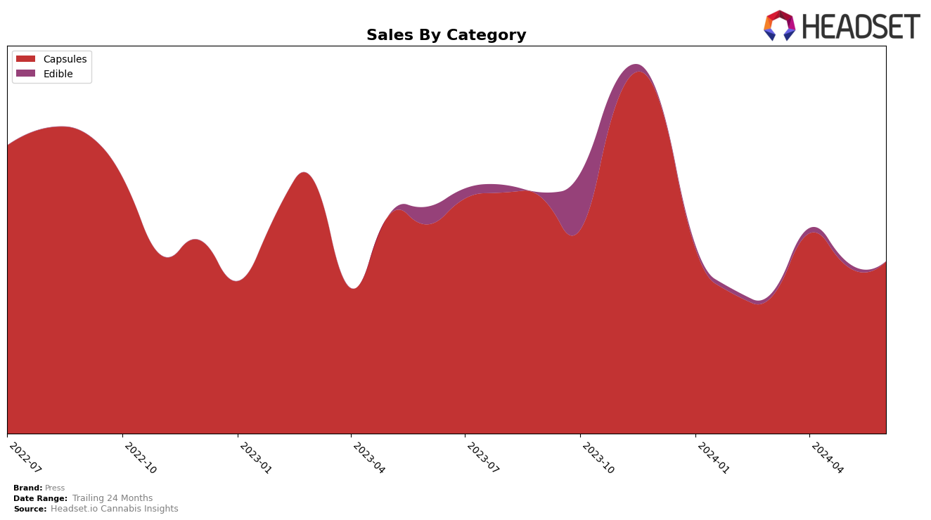 Press Historical Sales by Category