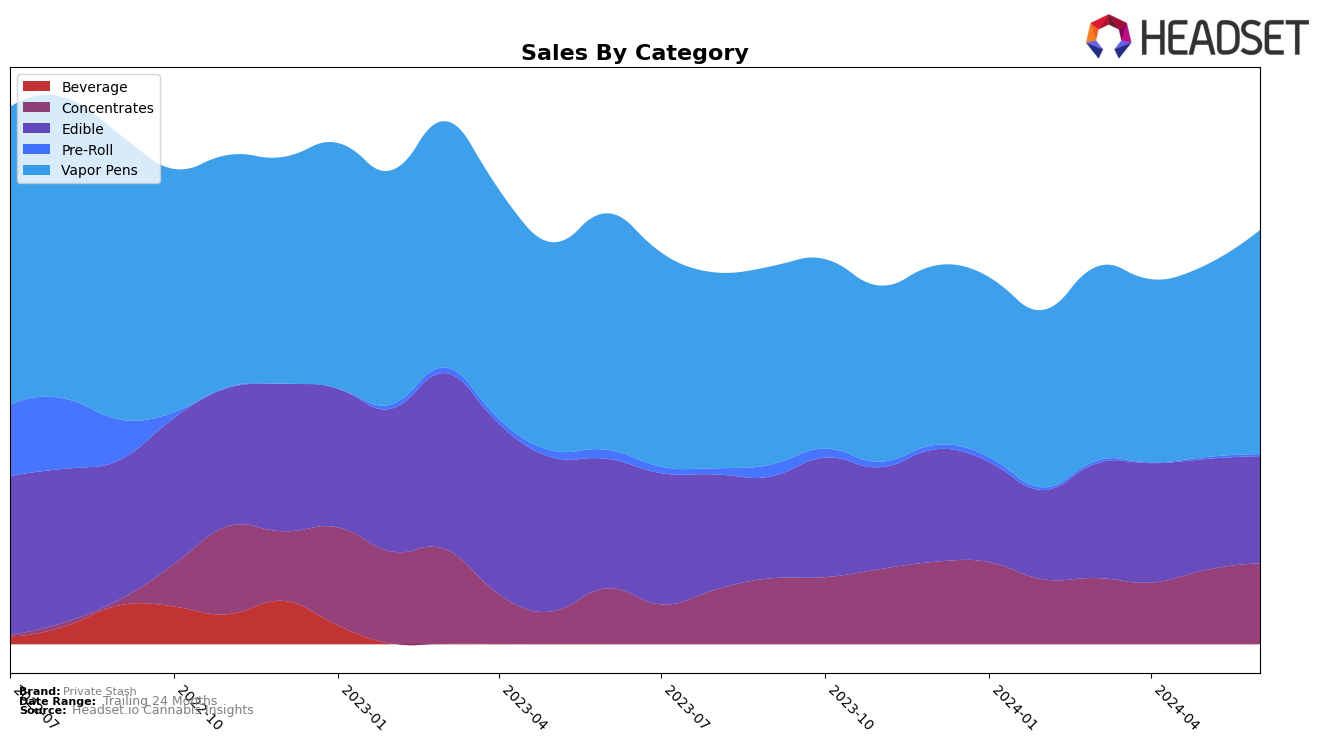 Private Stash Historical Sales by Category