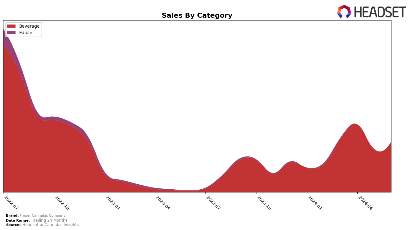 Proper Cannabis Company Historical Sales by Category