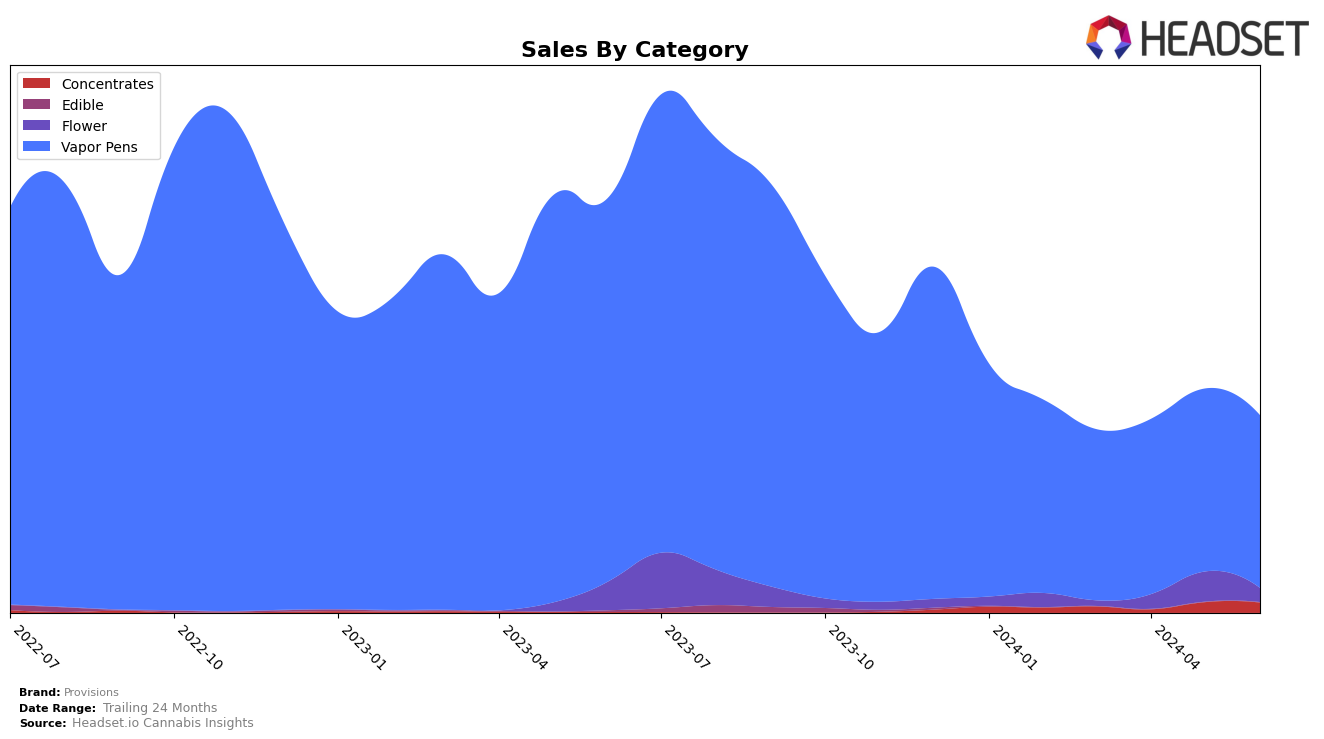 Provisions Historical Sales by Category