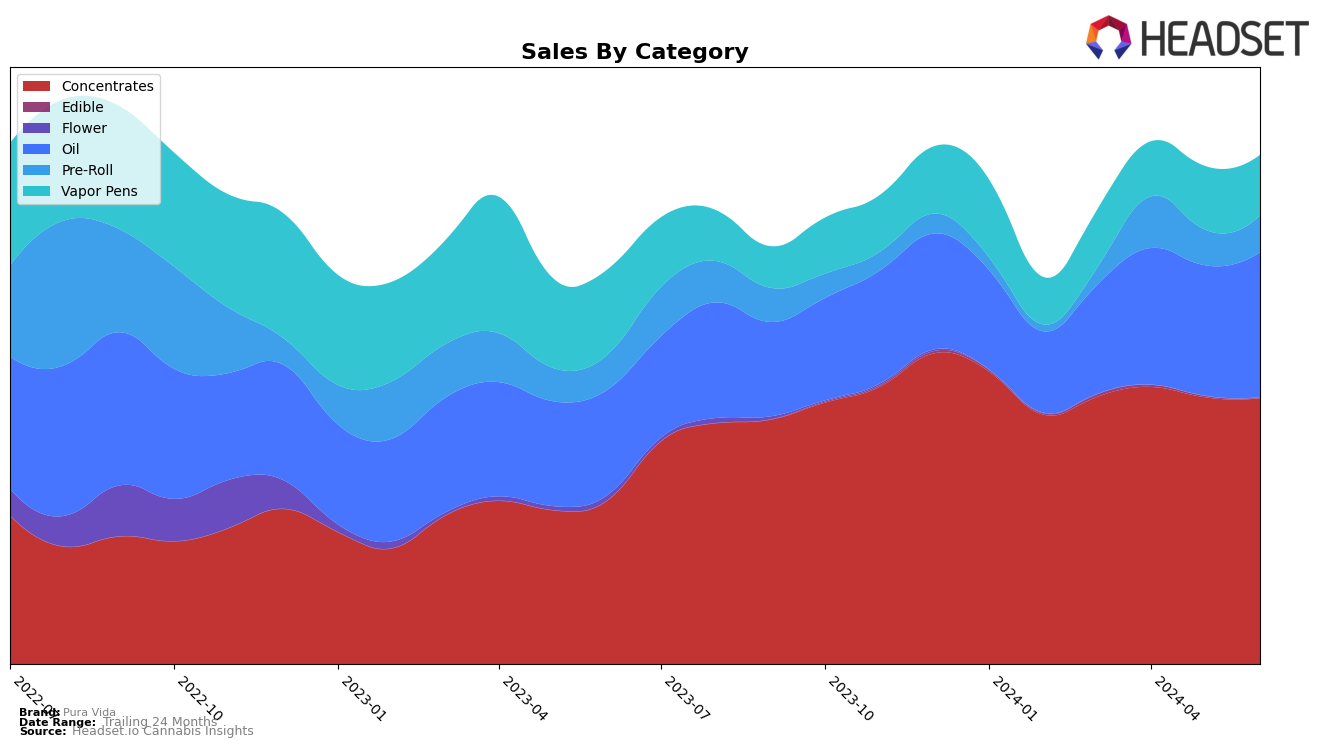 Pura Vida Historical Sales by Category