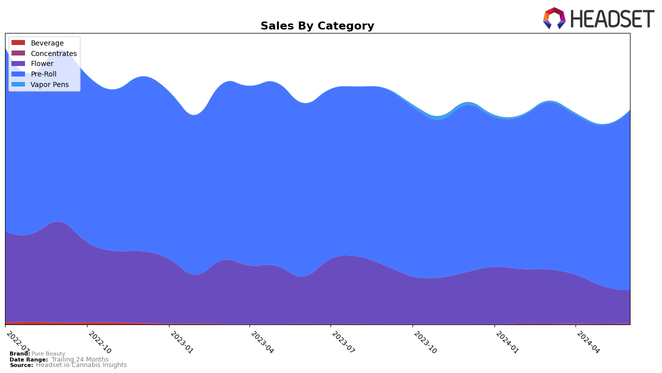 Pure Beauty Historical Sales by Category