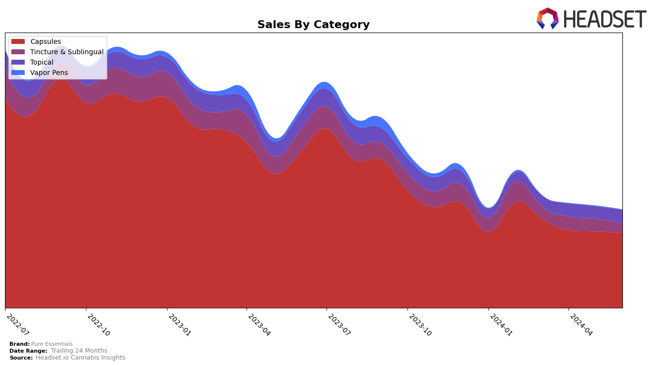 Pure Essentials Historical Sales by Category
