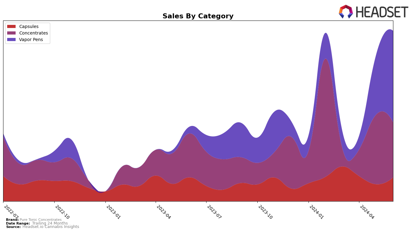 Pure Tonic Concentrates Historical Sales by Category