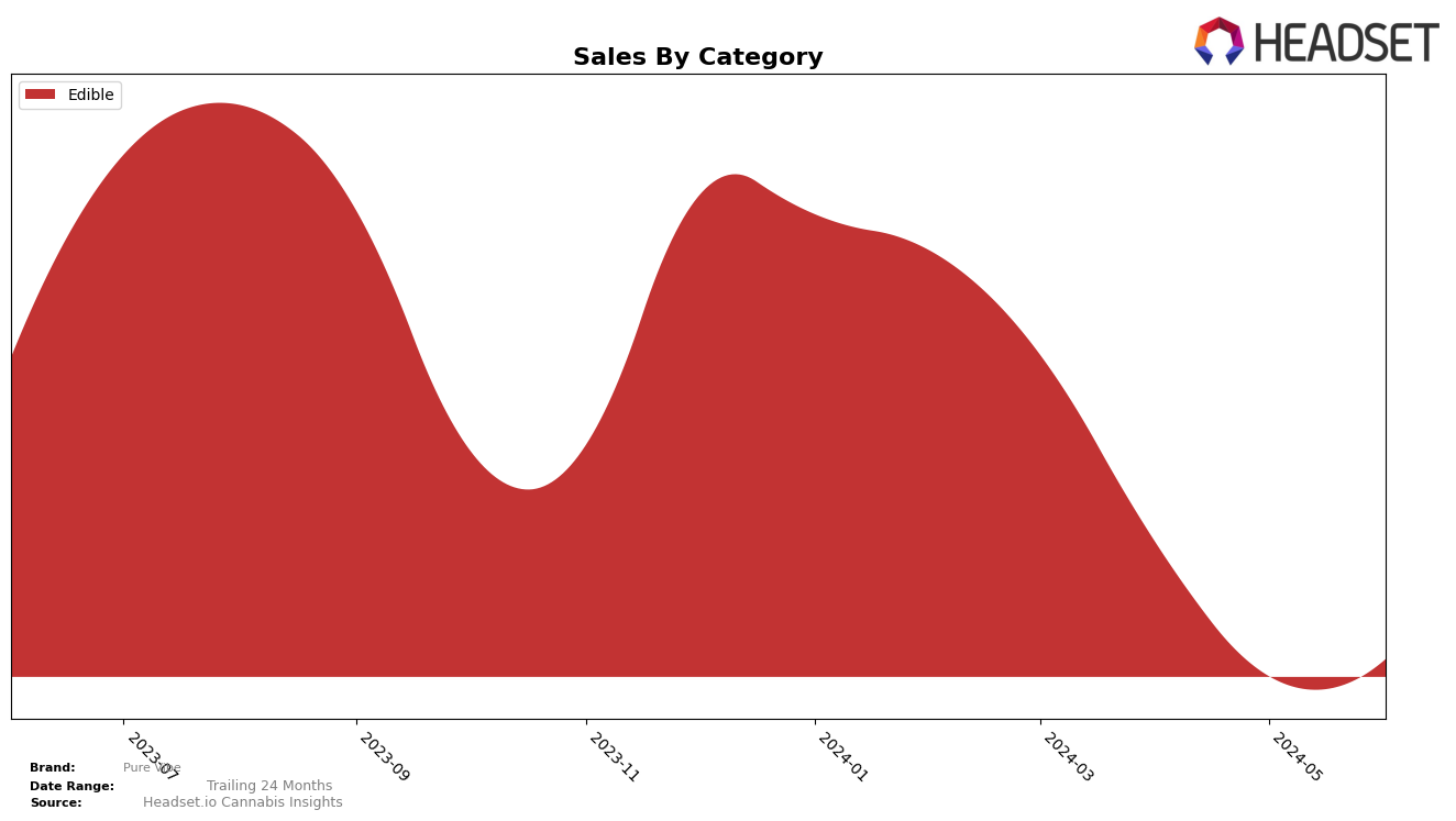 Pure Vibe Historical Sales by Category