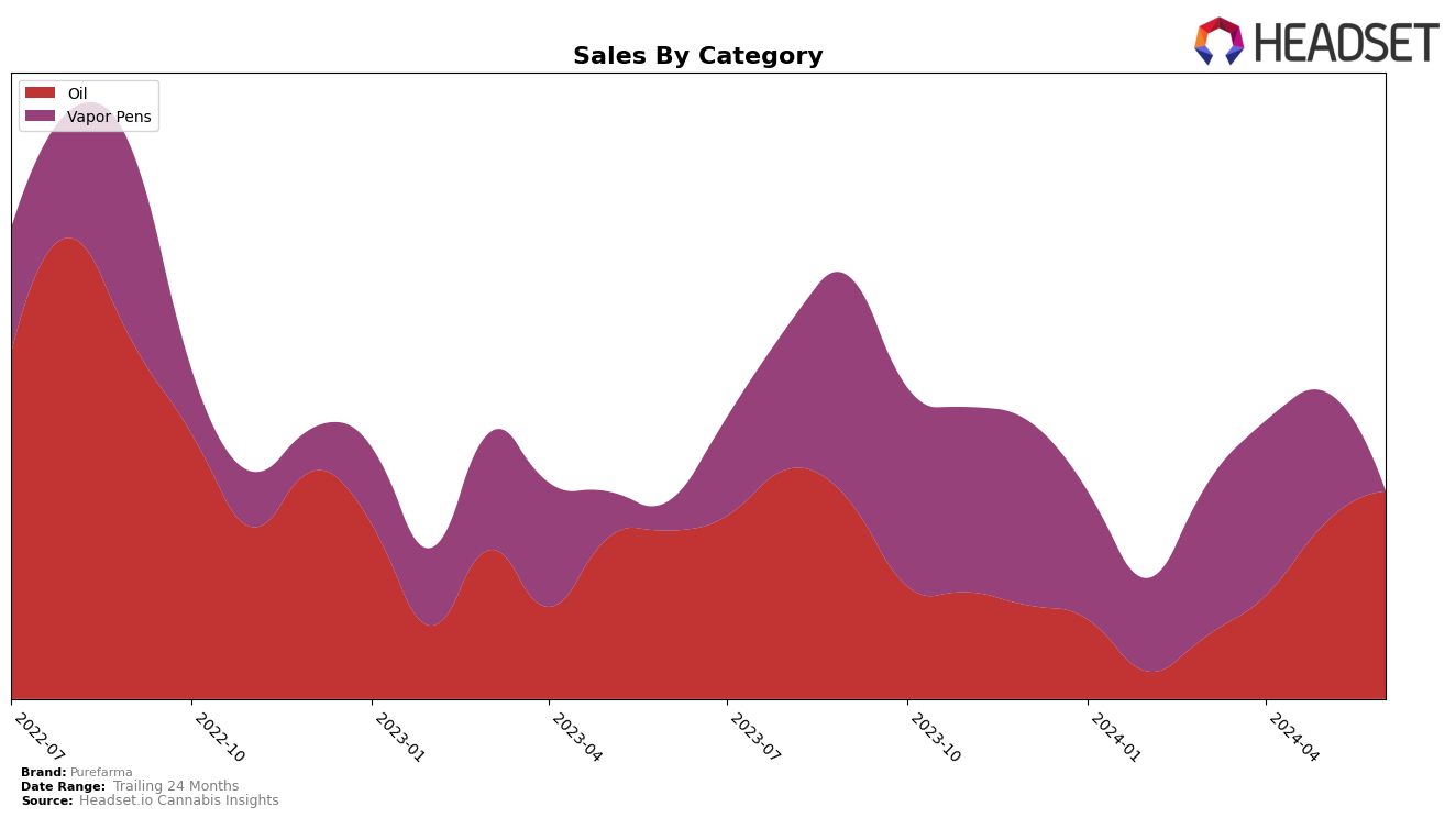 Purefarma Historical Sales by Category