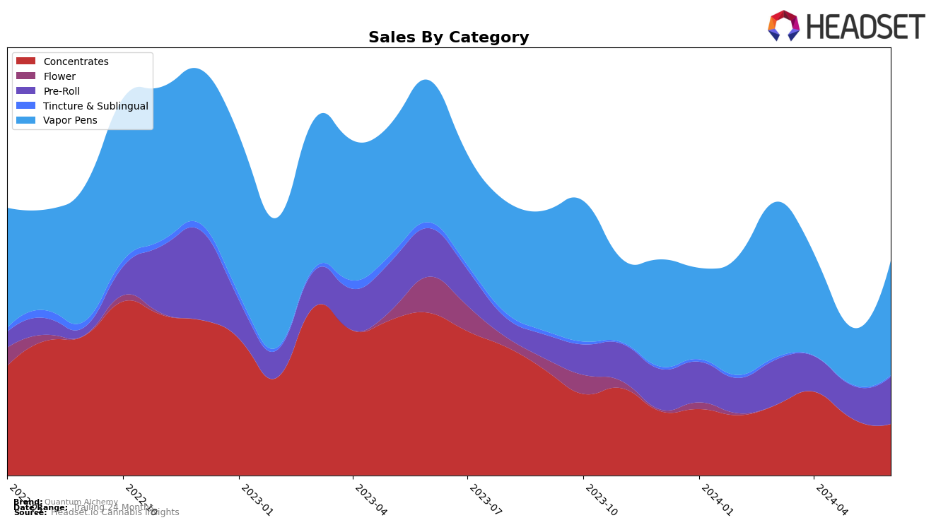 Quantum Alchemy Historical Sales by Category