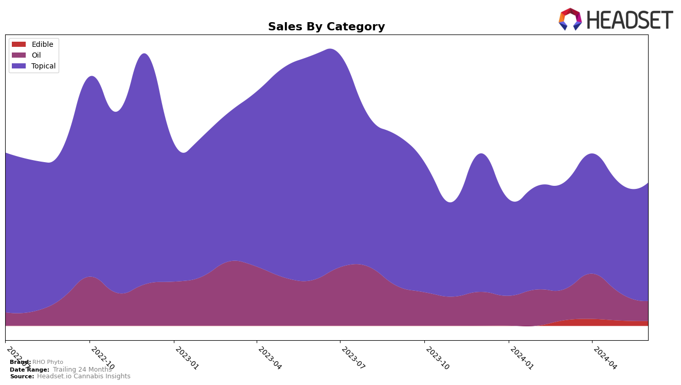 RHO Phyto Historical Sales by Category