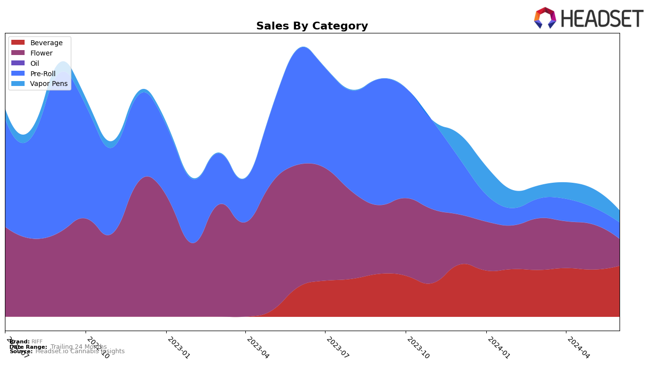 RIFF Historical Sales by Category