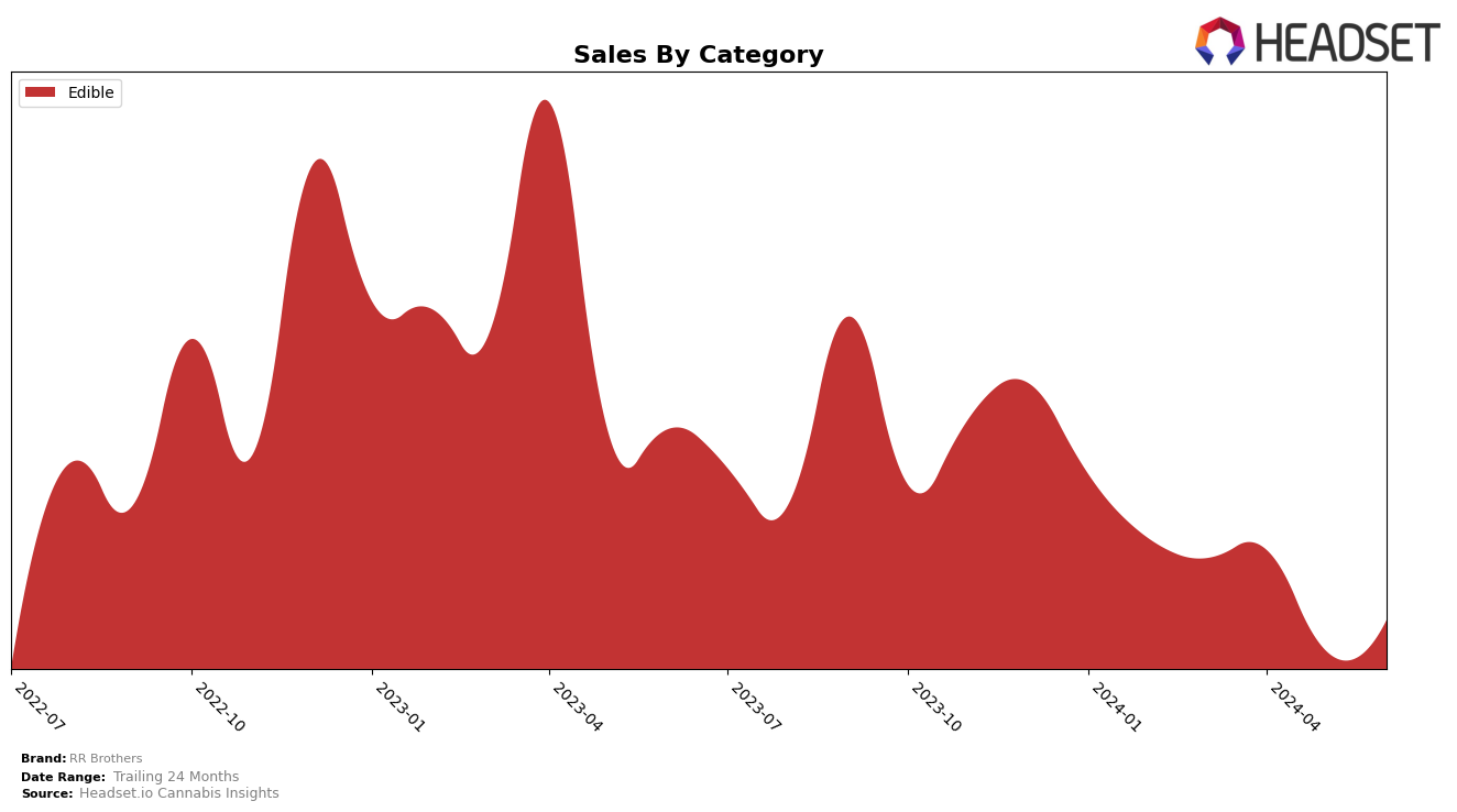 RR Brothers Historical Sales by Category