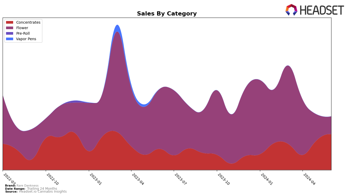 Rare Dankness Historical Sales by Category