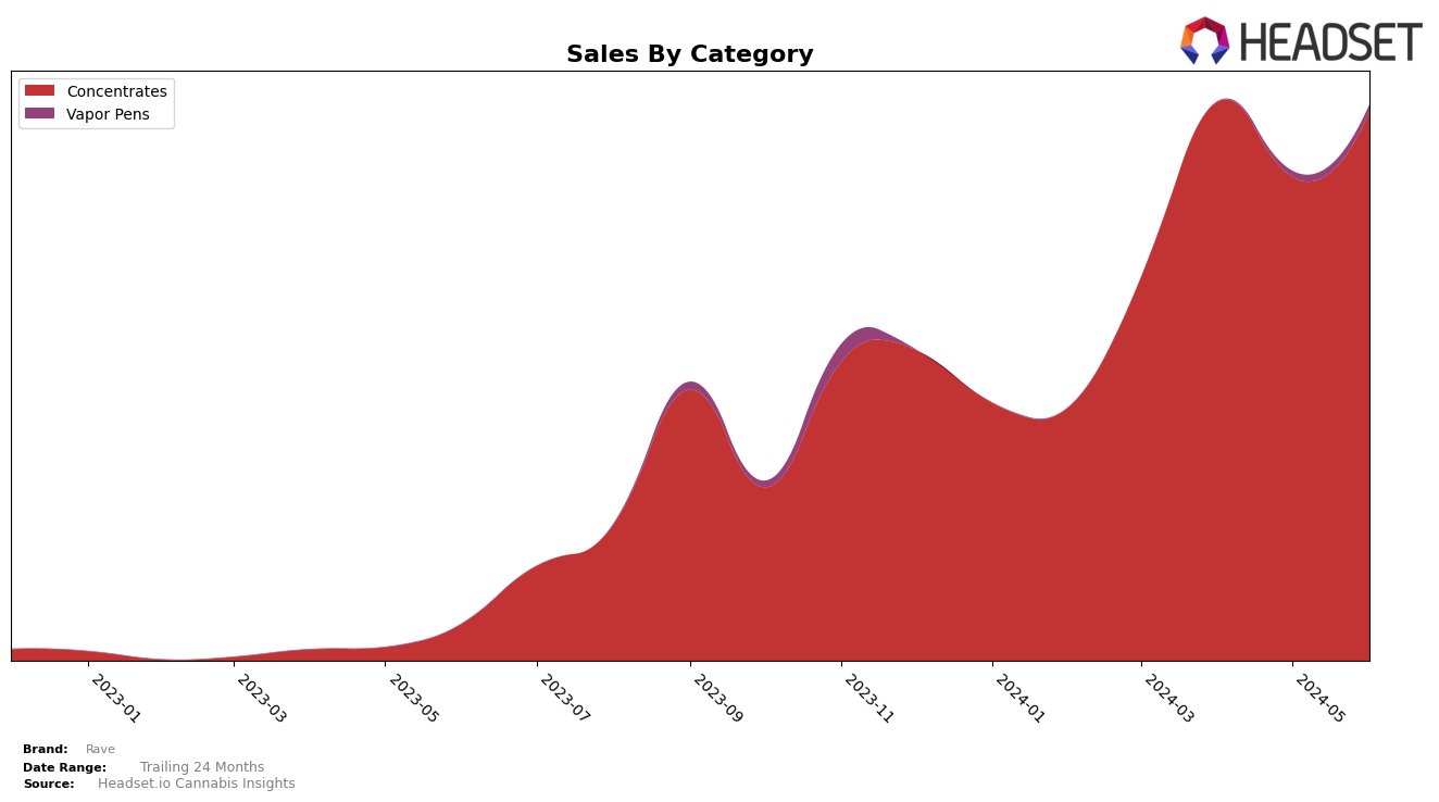 Rave Historical Sales by Category