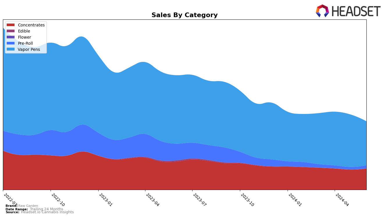 Raw Garden Historical Sales by Category