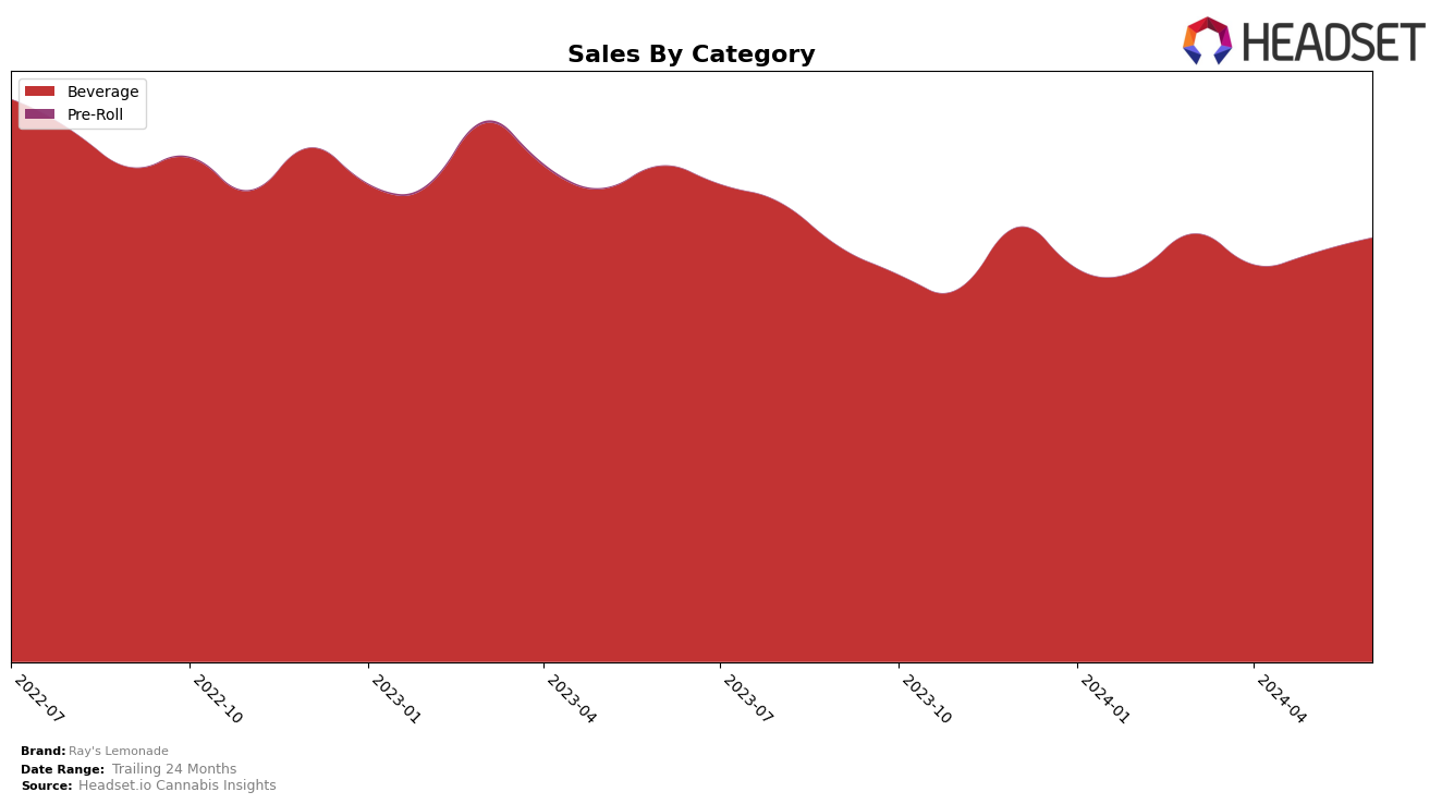 Ray's Lemonade Historical Sales by Category