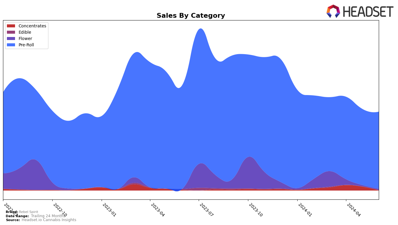 Rebel Spirit Historical Sales by Category