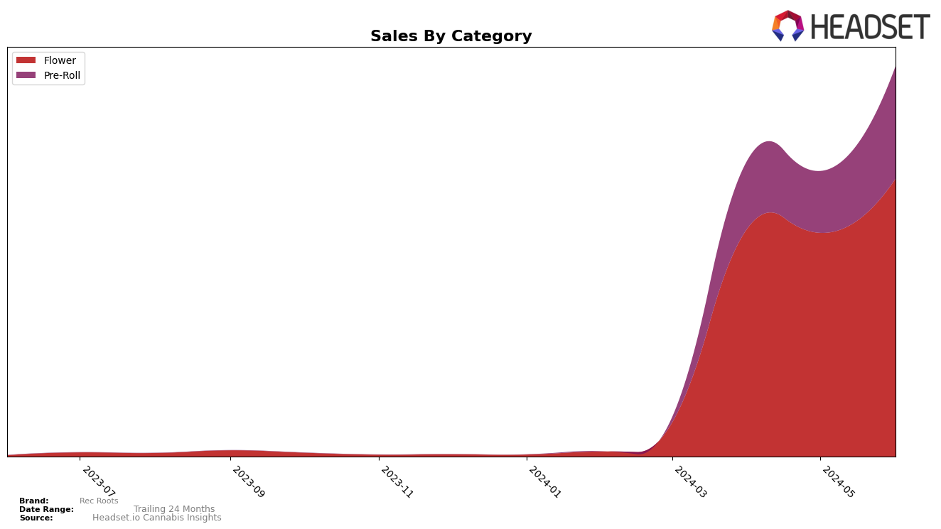 Rec Roots Historical Sales by Category