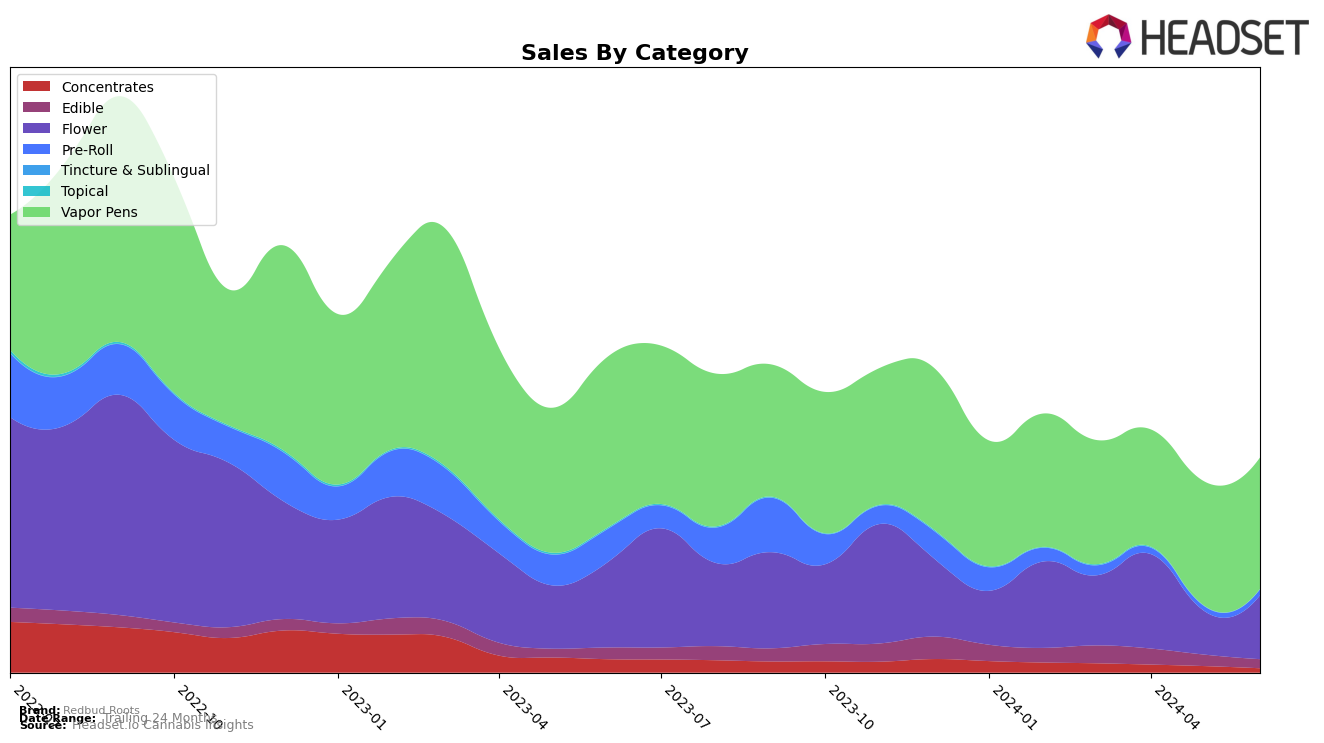 Redbud Roots Historical Sales by Category