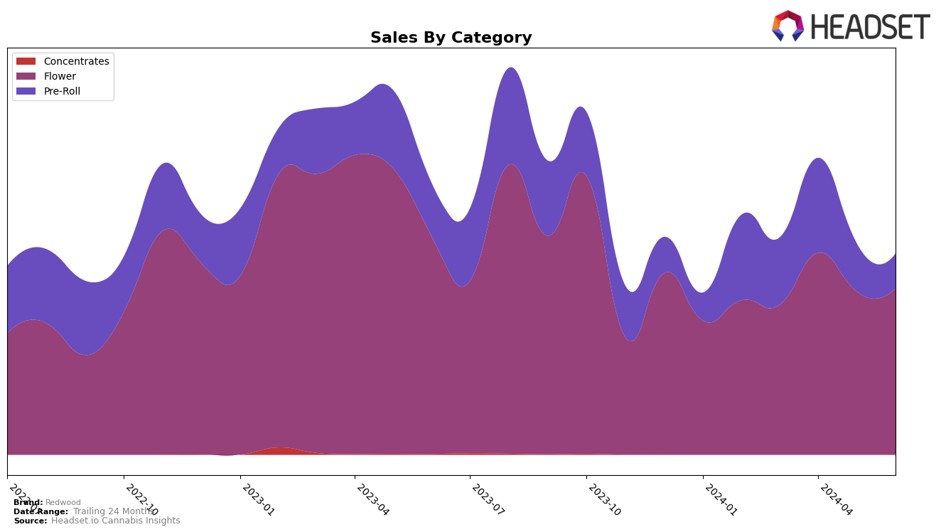 Redwood Historical Sales by Category