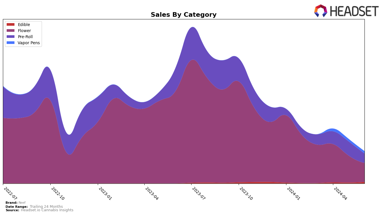 Reef Historical Sales by Category