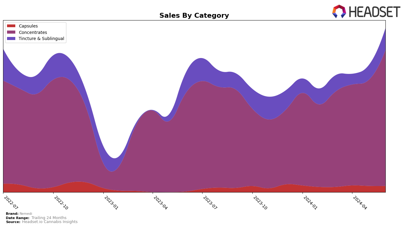Remedi Historical Sales by Category