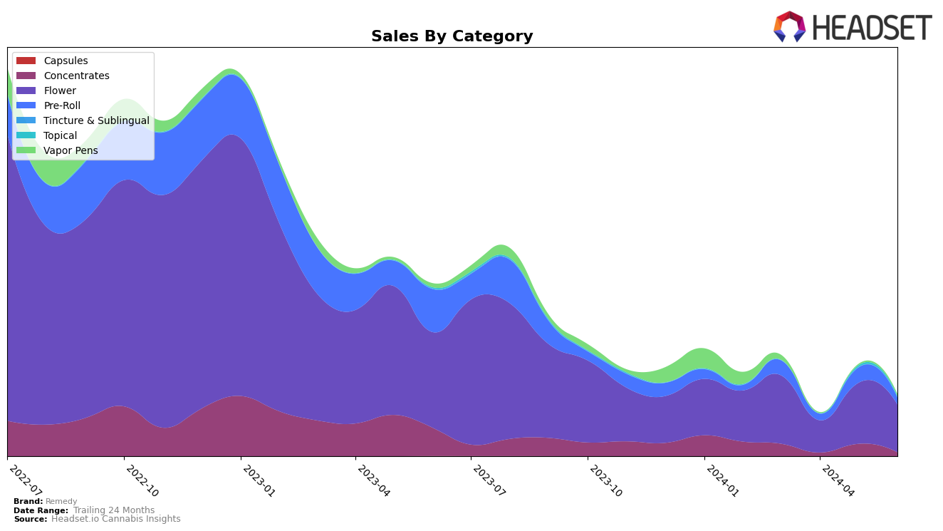 Remedy Historical Sales by Category