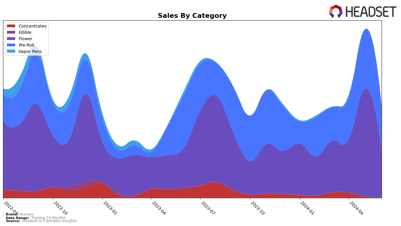 Resinate Historical Sales by Category