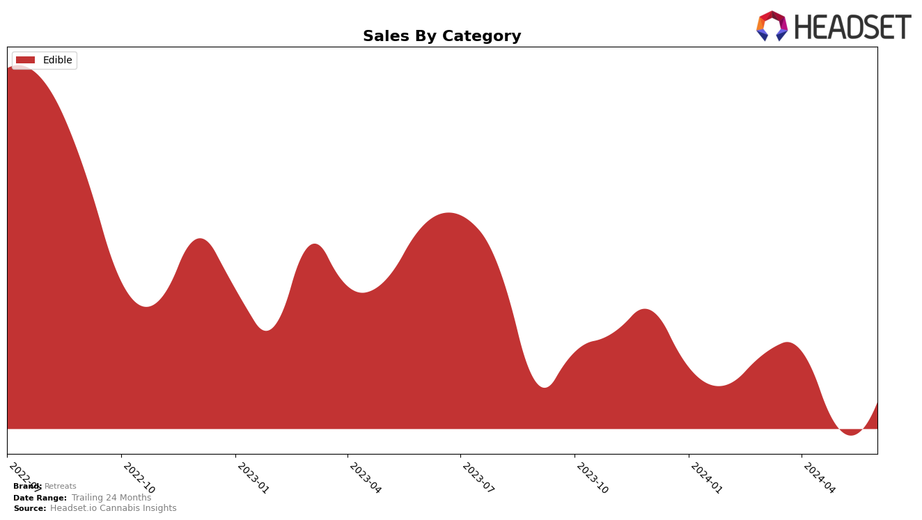 Retreats Historical Sales by Category