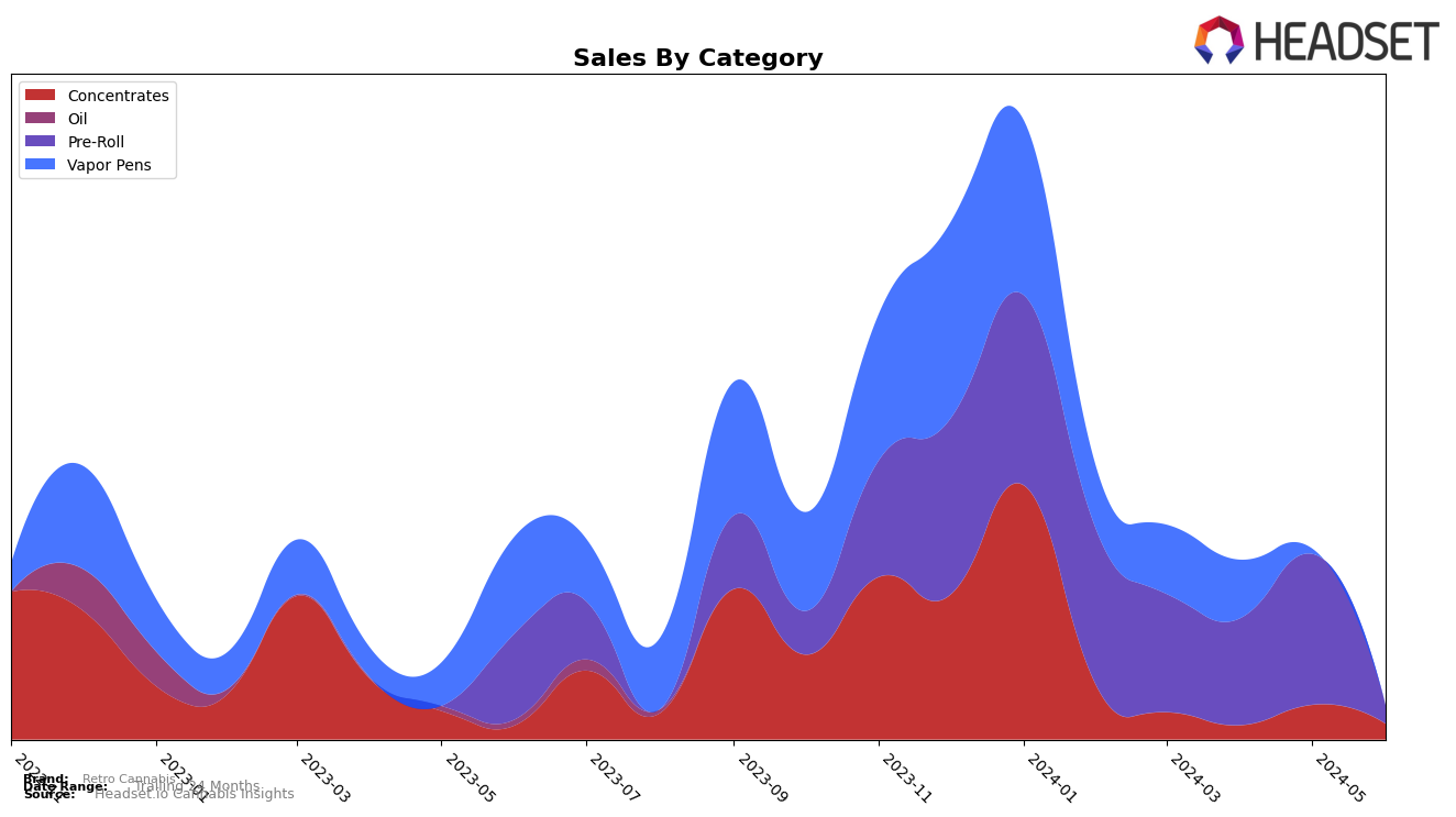 Retro Cannabis Historical Sales by Category