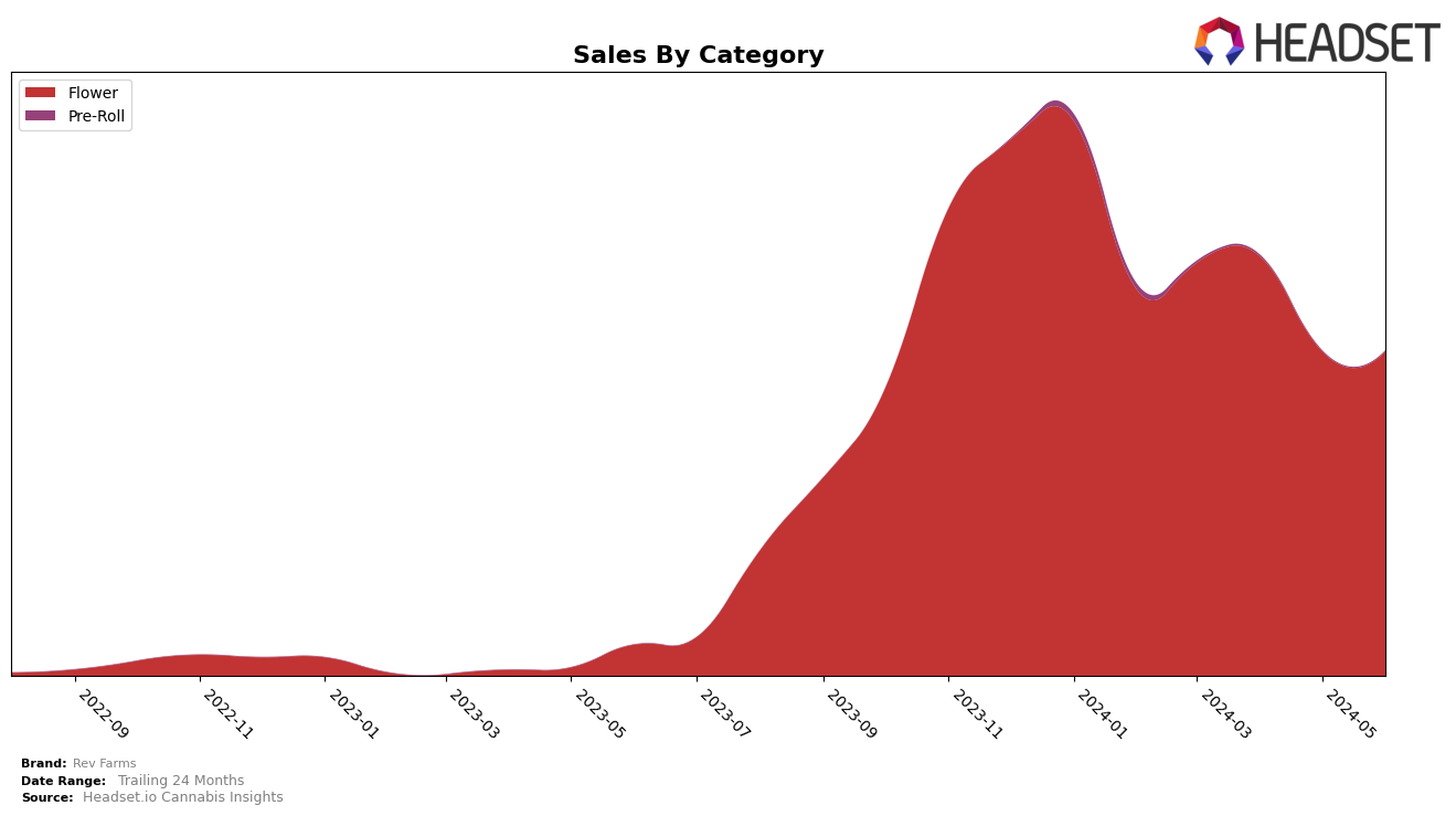 Rev Farms Historical Sales by Category