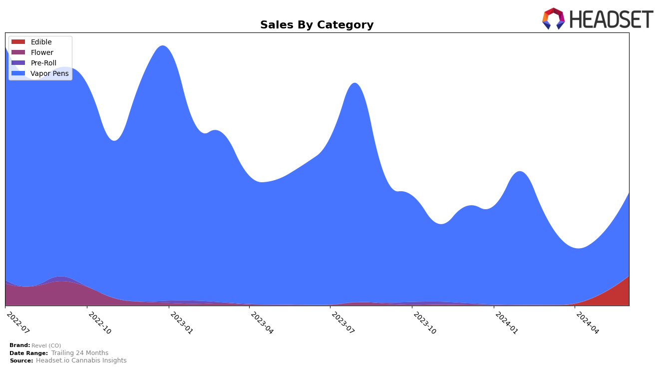 Revel (CO) Historical Sales by Category