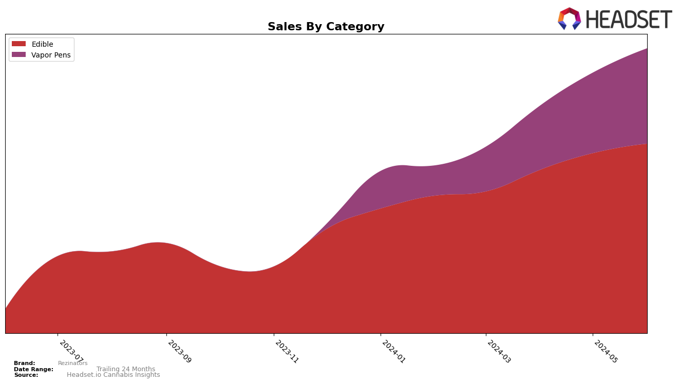 Rezinators Historical Sales by Category